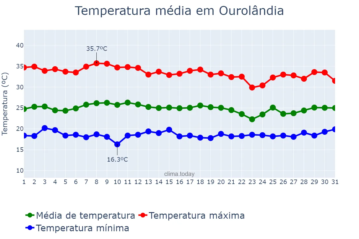 Temperatura em janeiro em Ourolândia, BA, BR