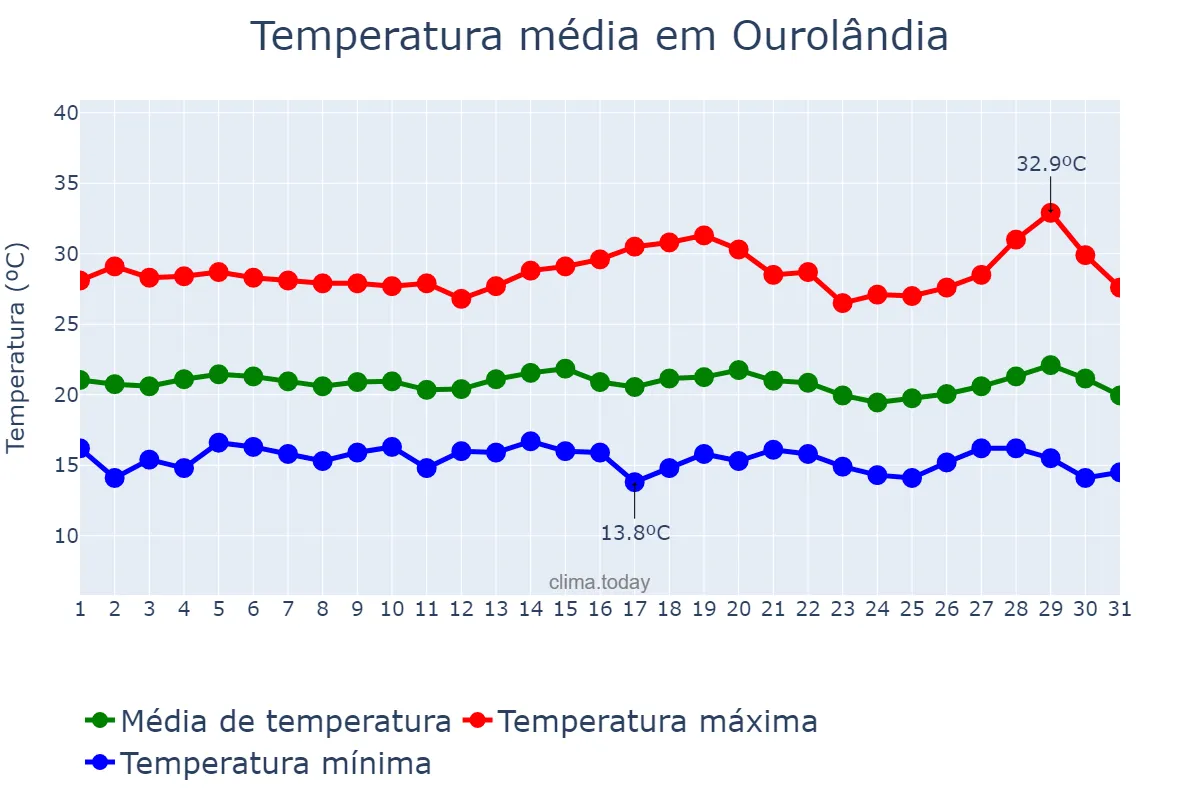 Temperatura em julho em Ourolândia, BA, BR