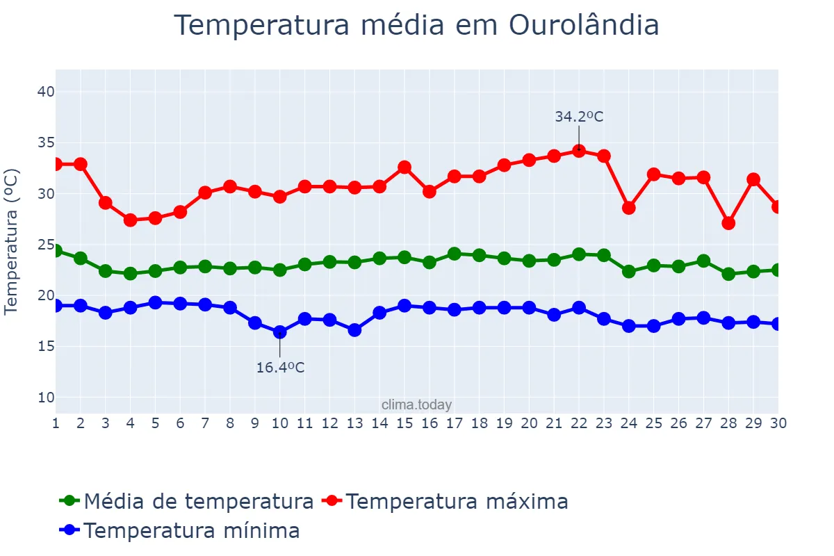Temperatura em novembro em Ourolândia, BA, BR