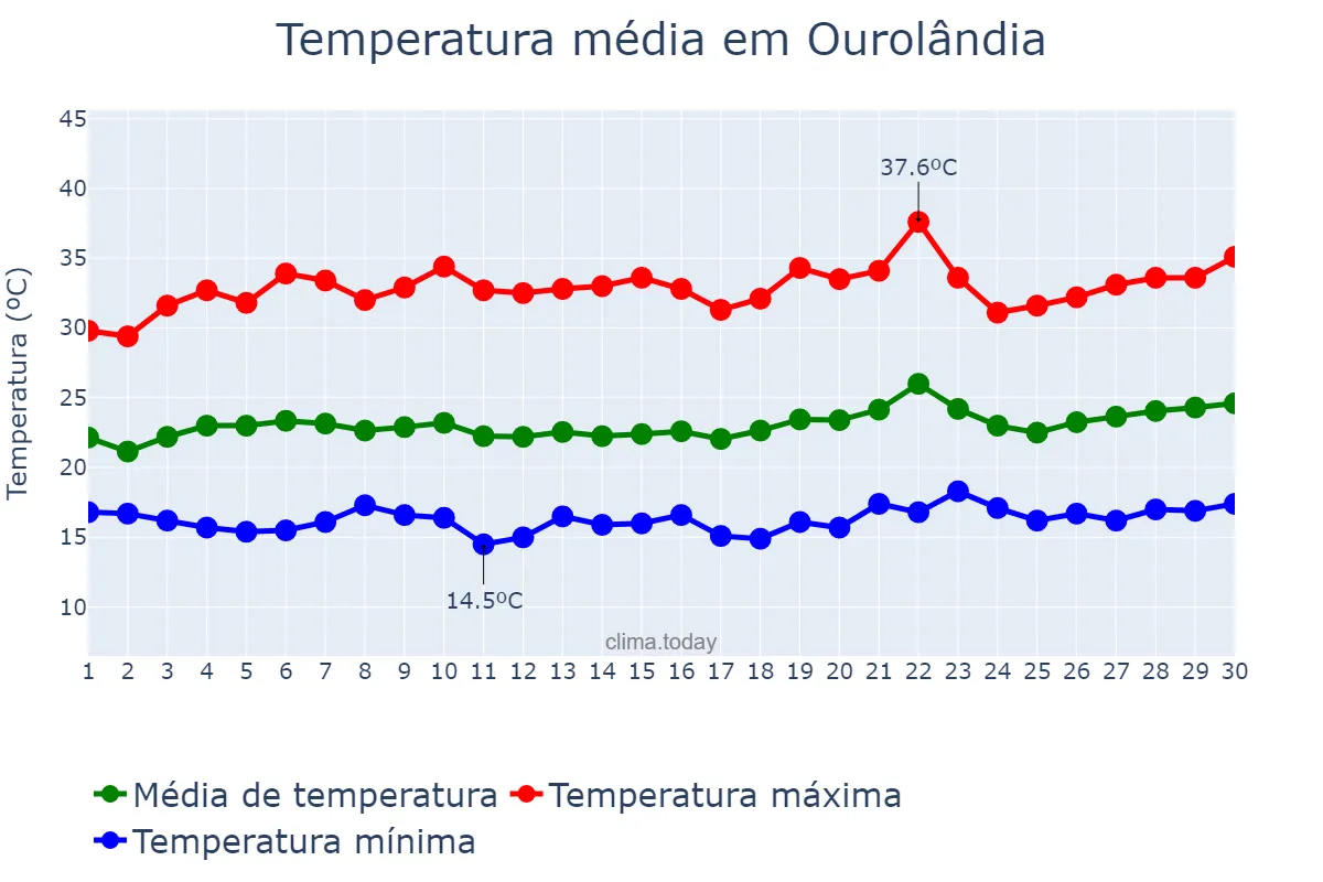 Temperatura em setembro em Ourolândia, BA, BR