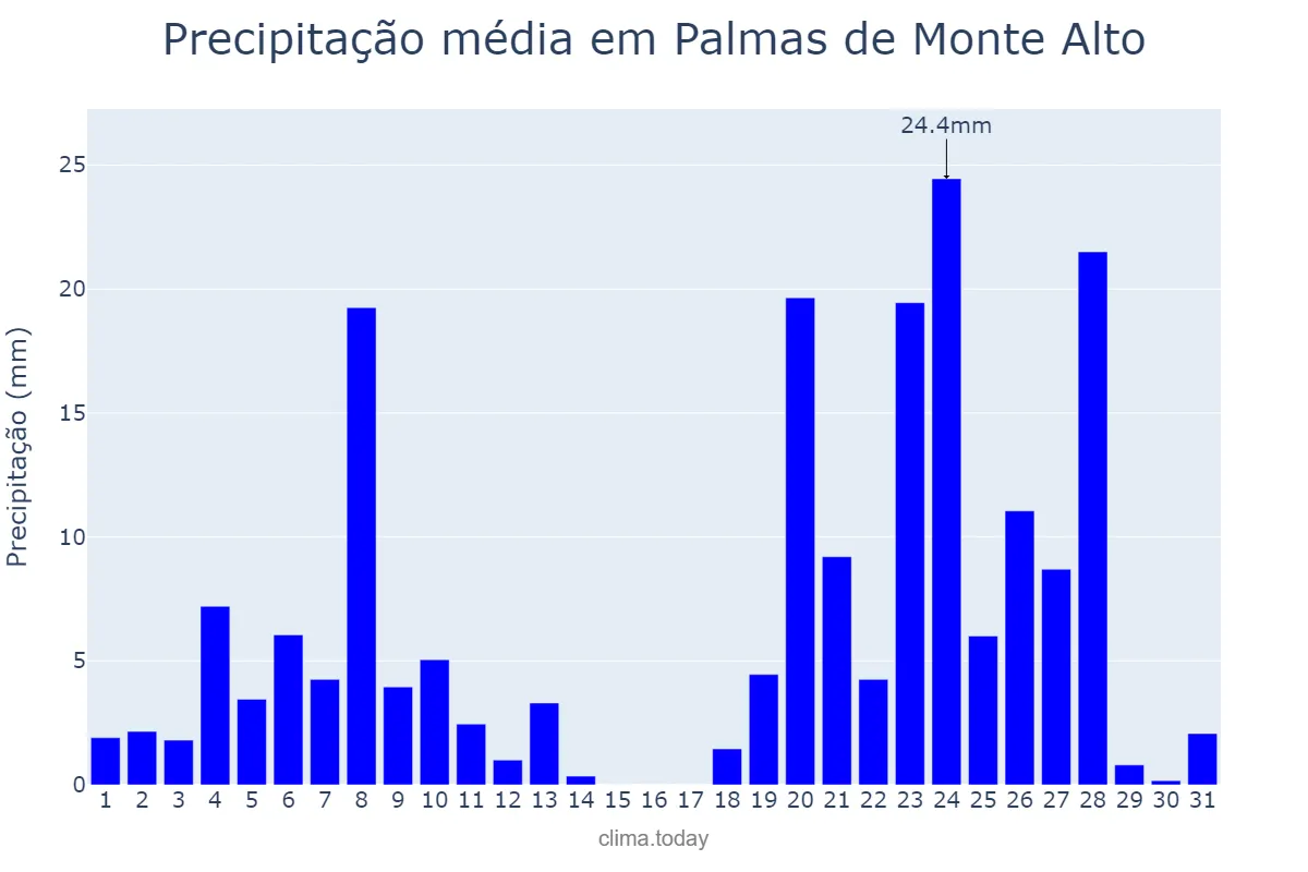 Precipitação em dezembro em Palmas de Monte Alto, BA, BR