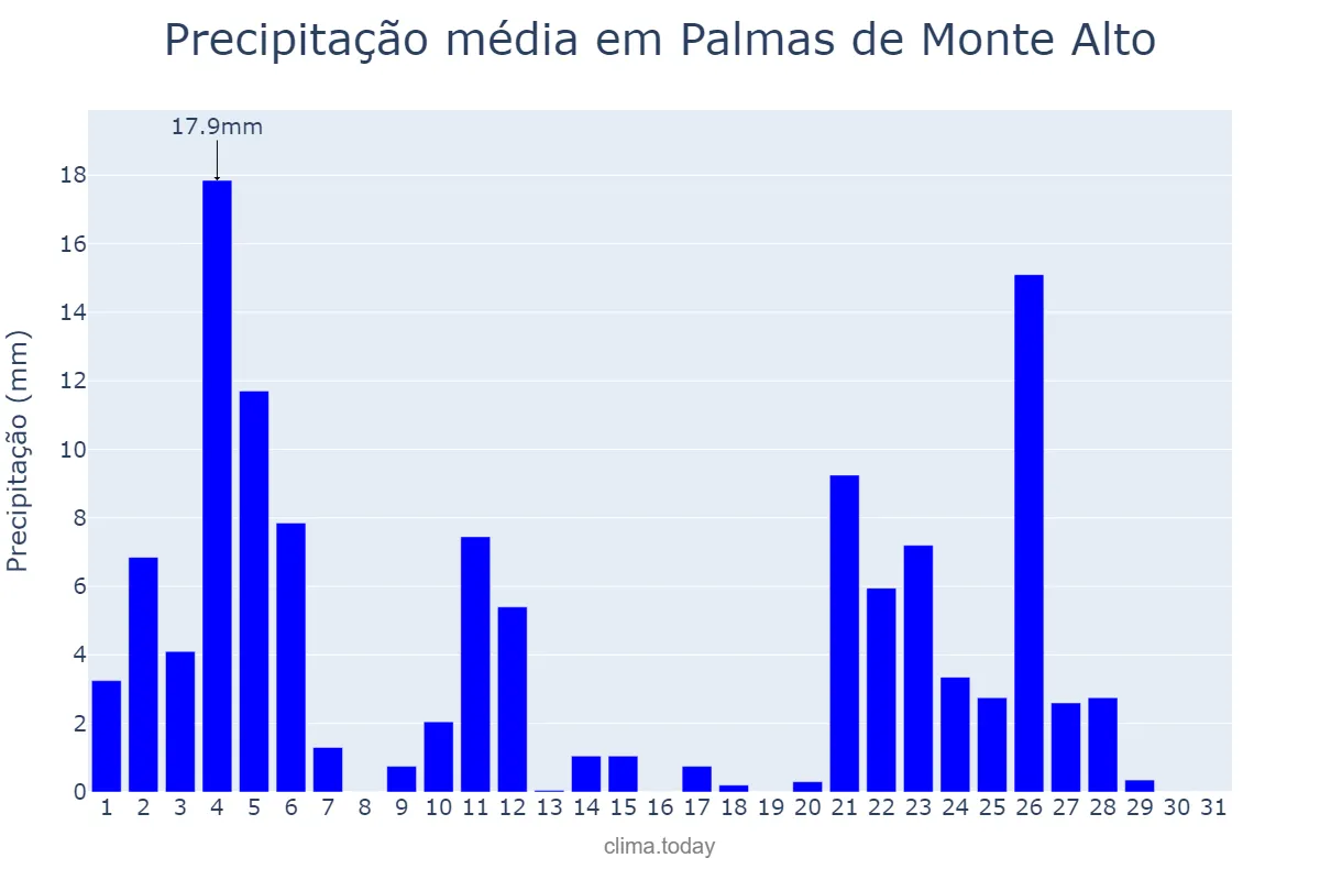 Precipitação em janeiro em Palmas de Monte Alto, BA, BR