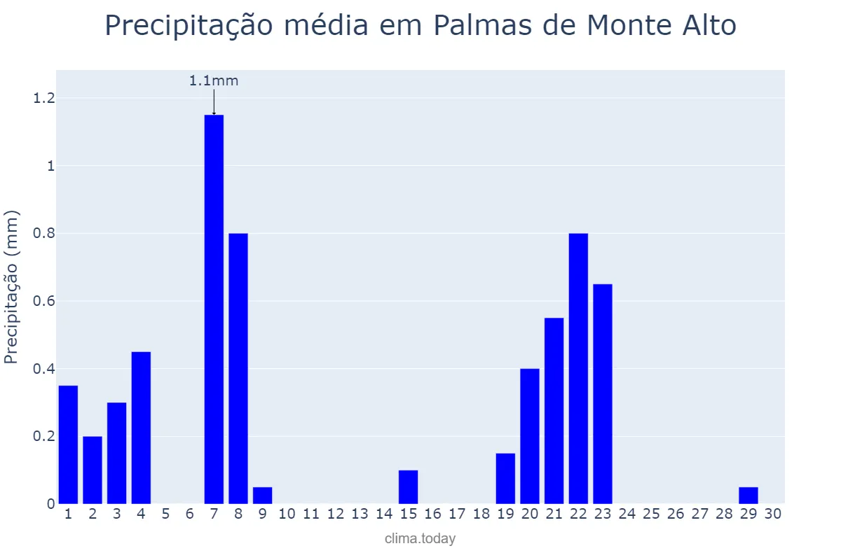 Precipitação em setembro em Palmas de Monte Alto, BA, BR