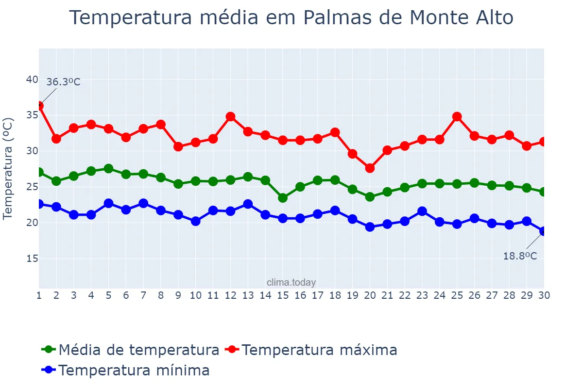 Temperatura em abril em Palmas de Monte Alto, BA, BR