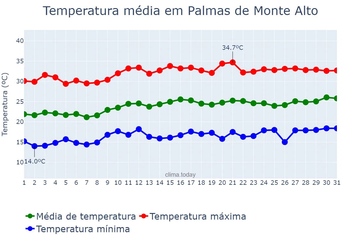 Temperatura em agosto em Palmas de Monte Alto, BA, BR