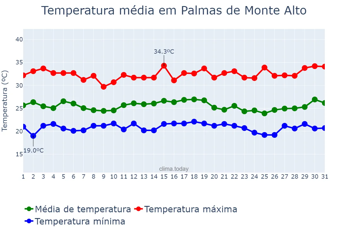Temperatura em dezembro em Palmas de Monte Alto, BA, BR