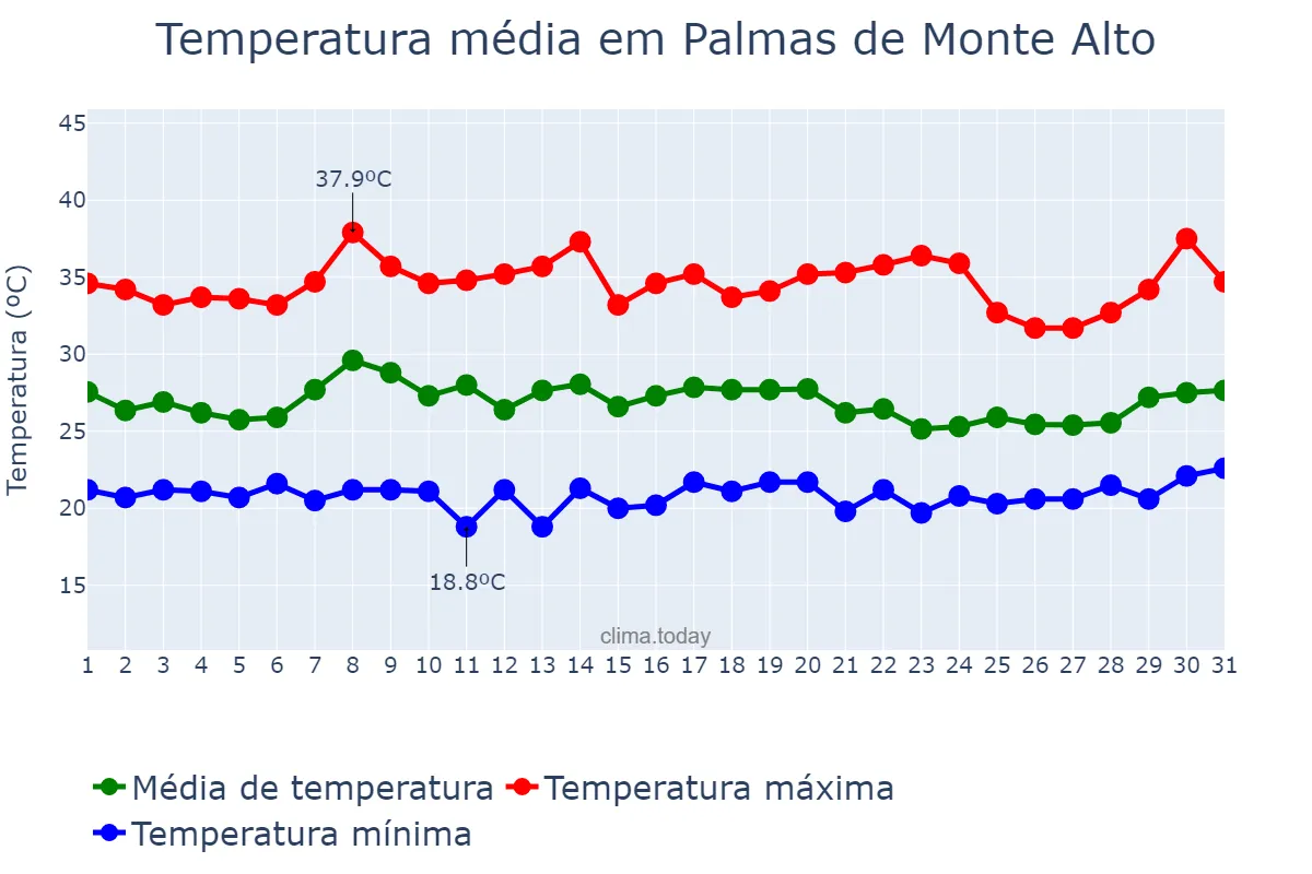Temperatura em janeiro em Palmas de Monte Alto, BA, BR