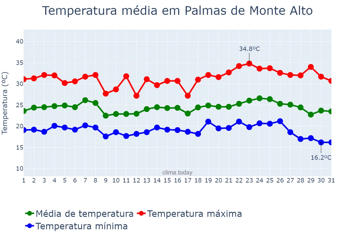 Temperatura em maio em Palmas de Monte Alto, BA, BR