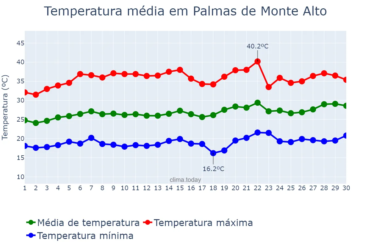 Temperatura em setembro em Palmas de Monte Alto, BA, BR