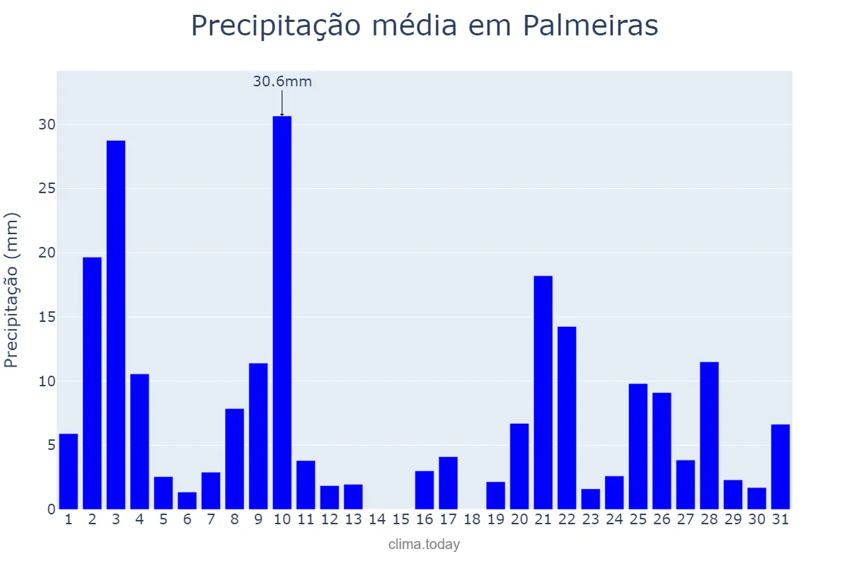Precipitação em dezembro em Palmeiras, BA, BR