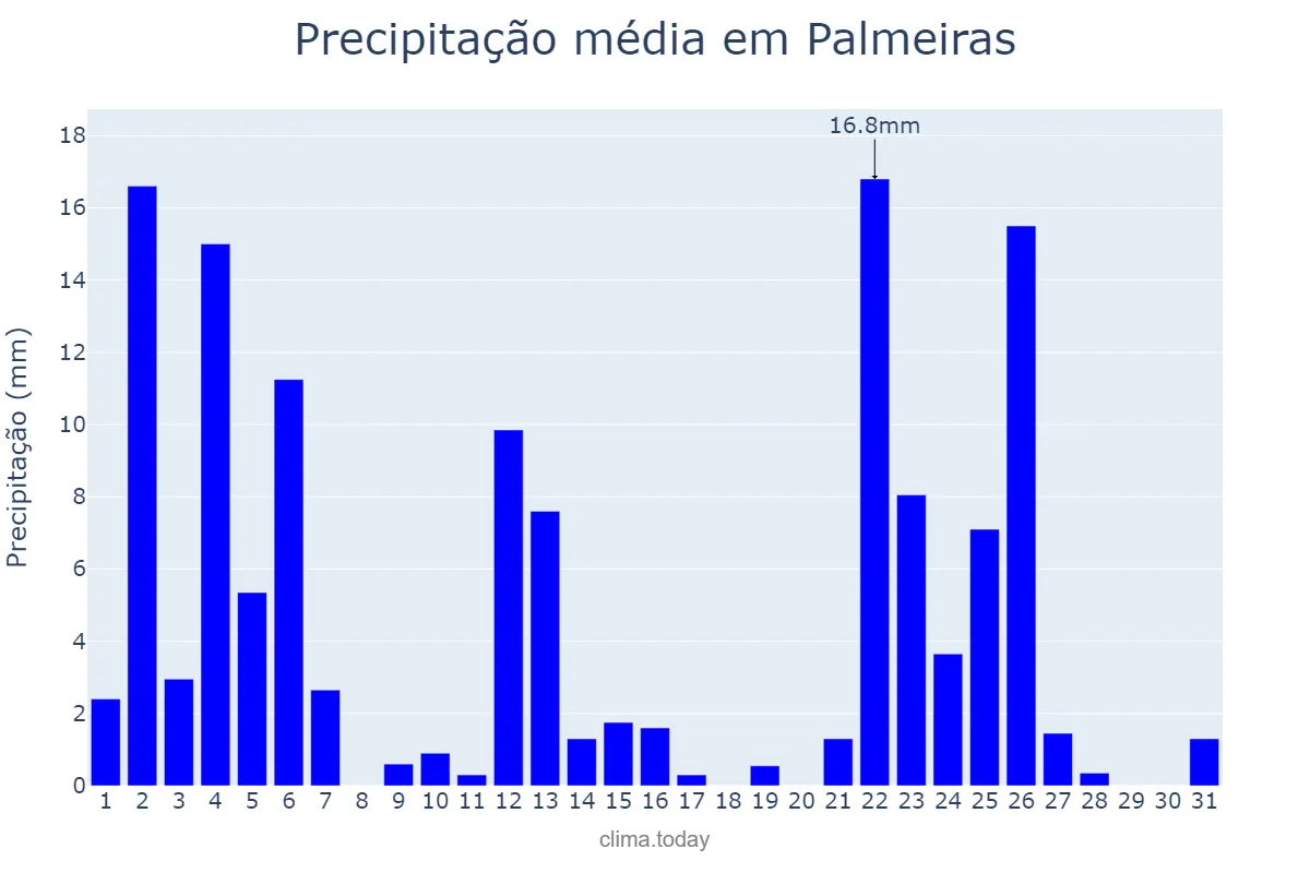 Precipitação em janeiro em Palmeiras, BA, BR