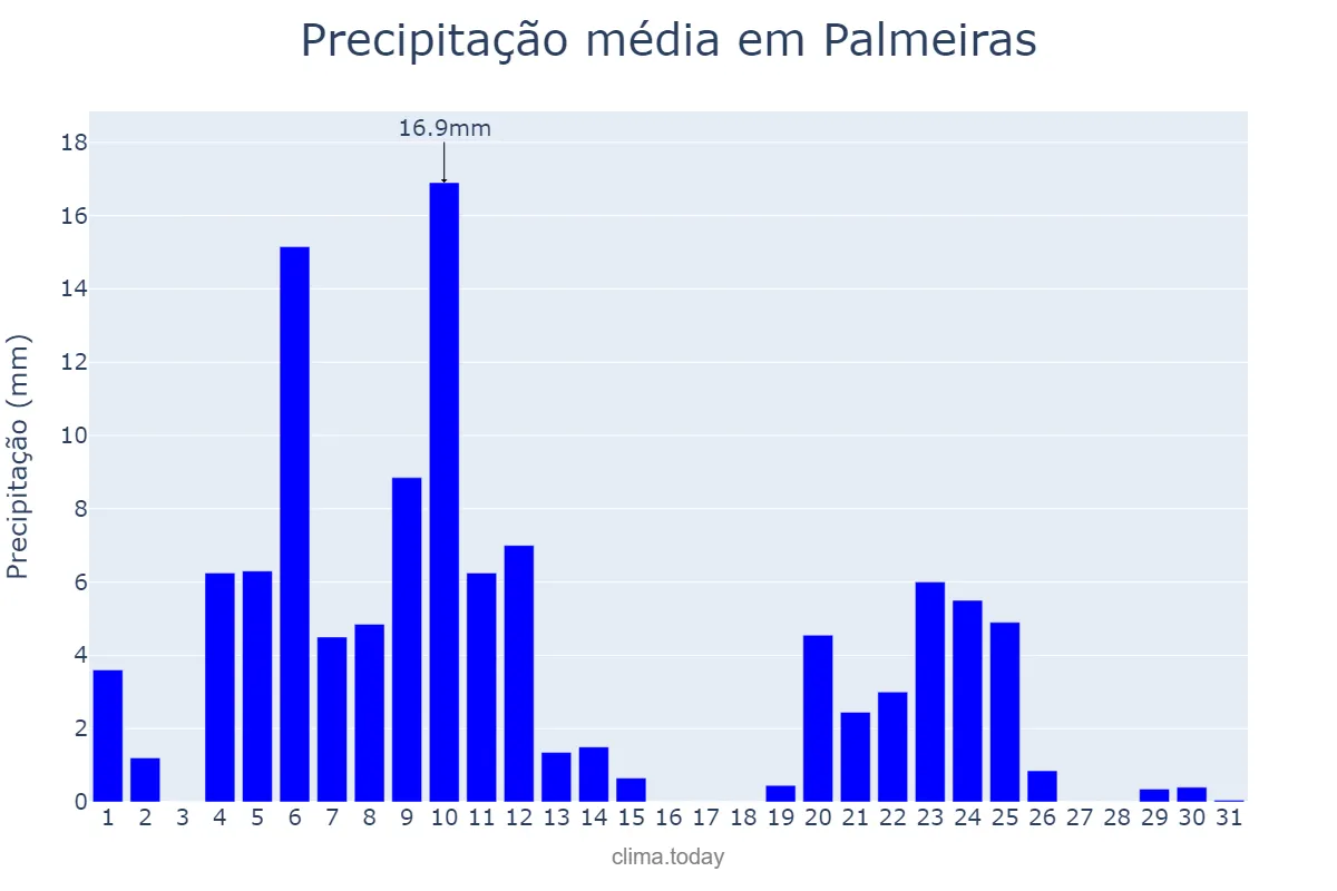 Precipitação em marco em Palmeiras, BA, BR