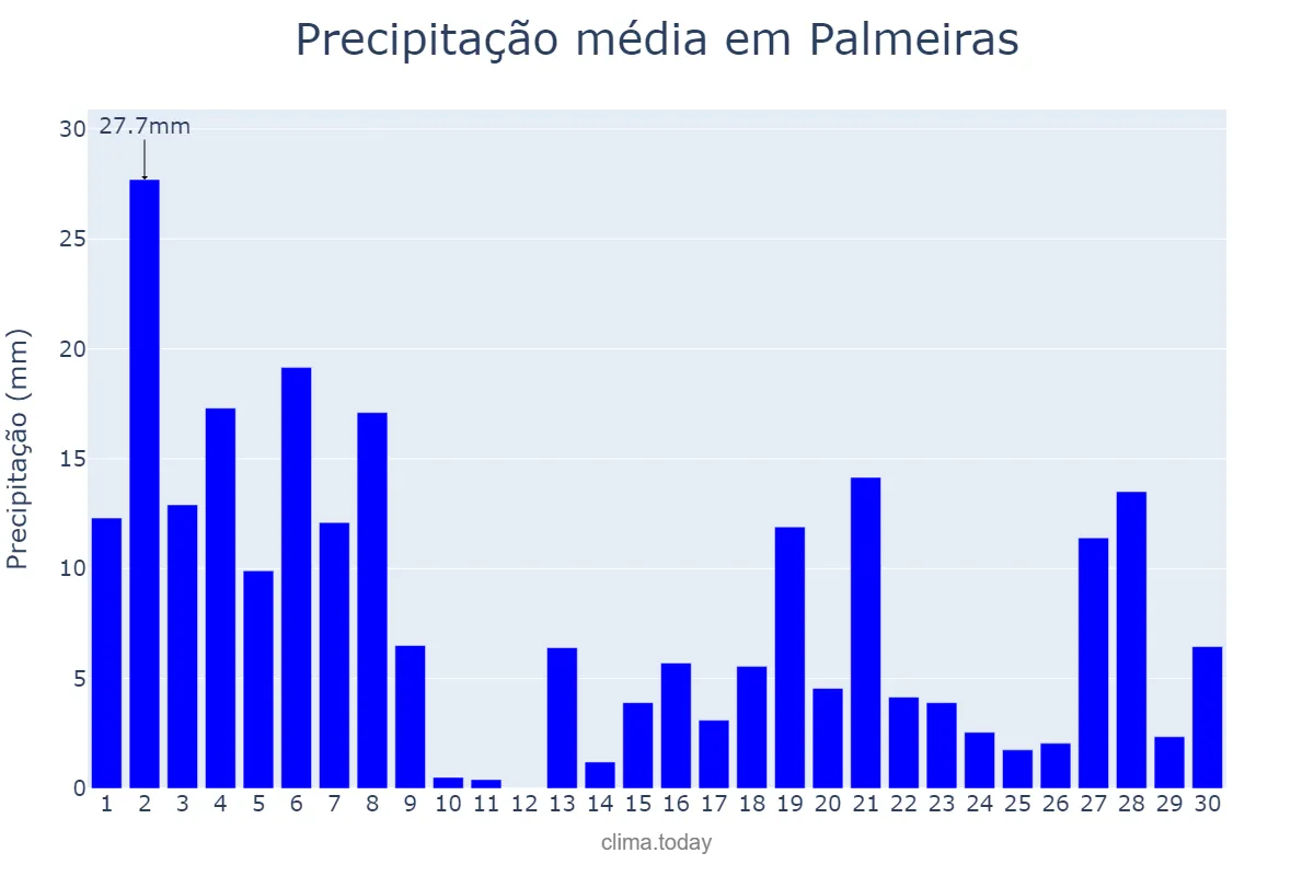 Precipitação em novembro em Palmeiras, BA, BR