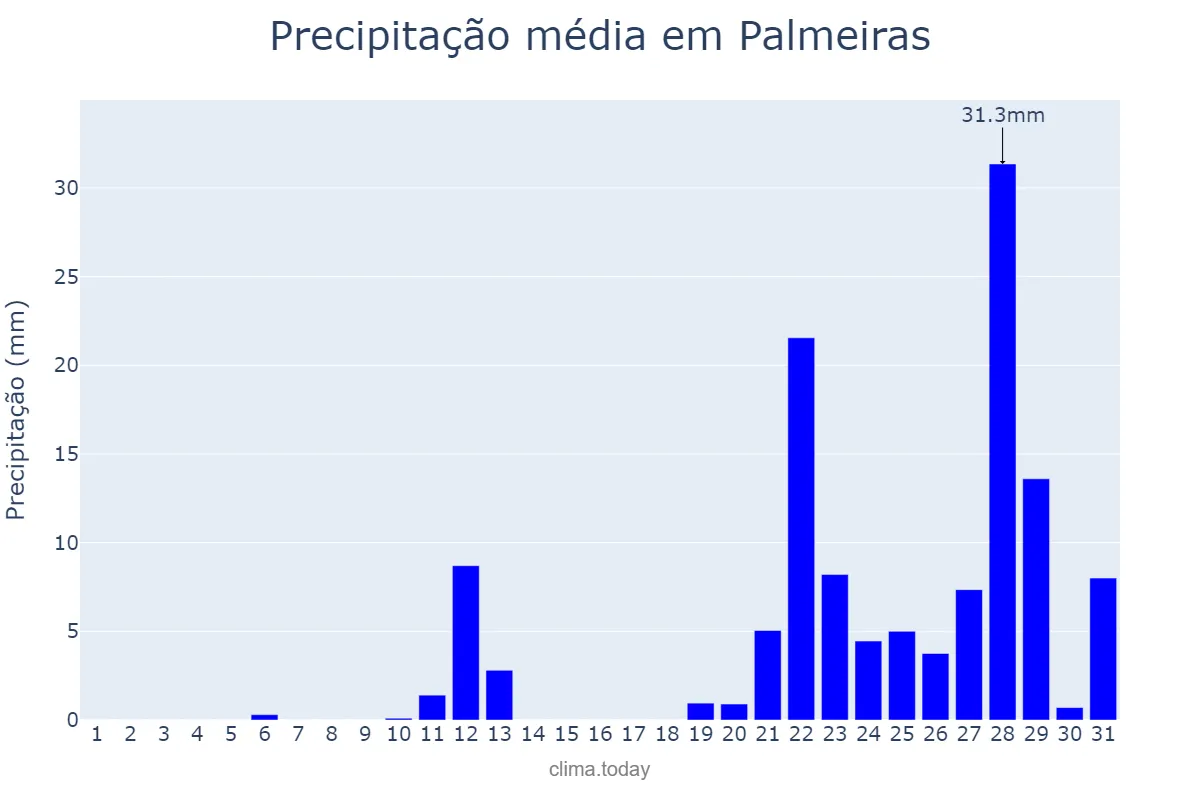 Precipitação em outubro em Palmeiras, BA, BR