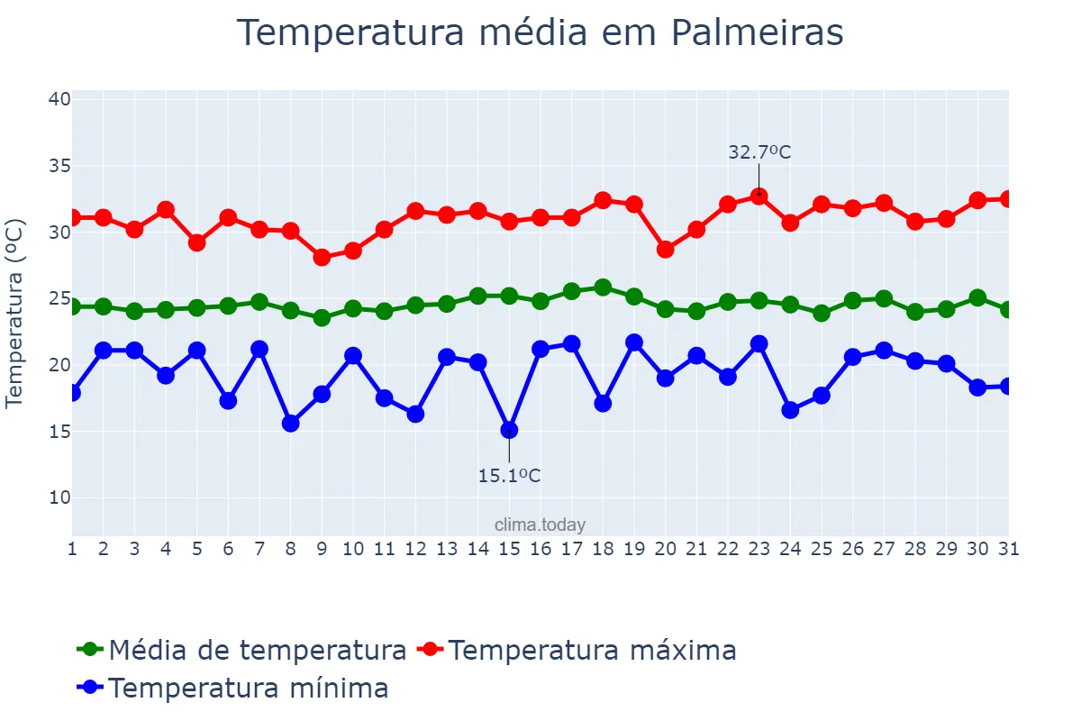 Temperatura em dezembro em Palmeiras, BA, BR