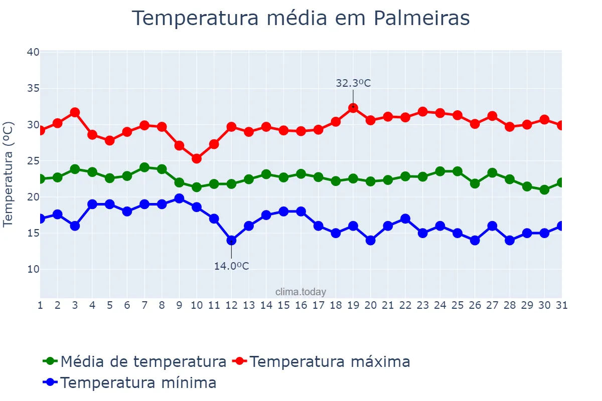Temperatura em maio em Palmeiras, BA, BR