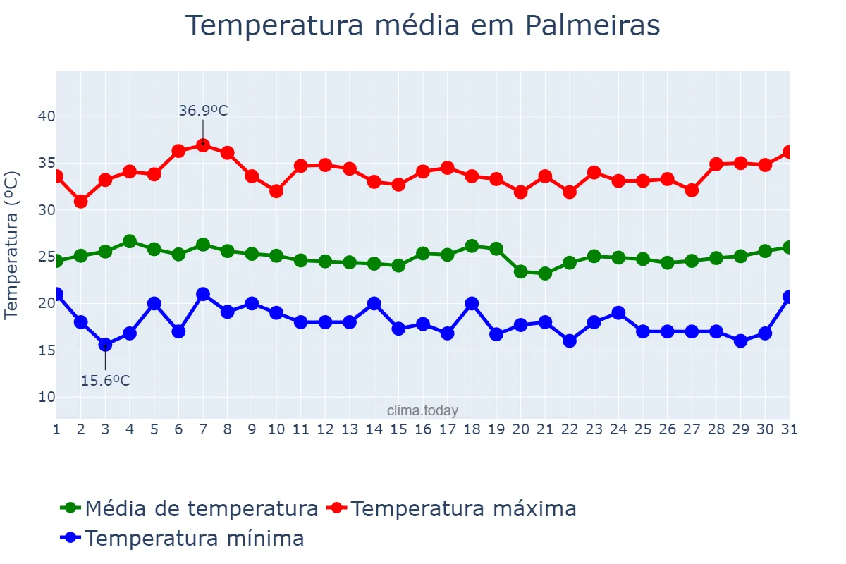 Temperatura em marco em Palmeiras, BA, BR