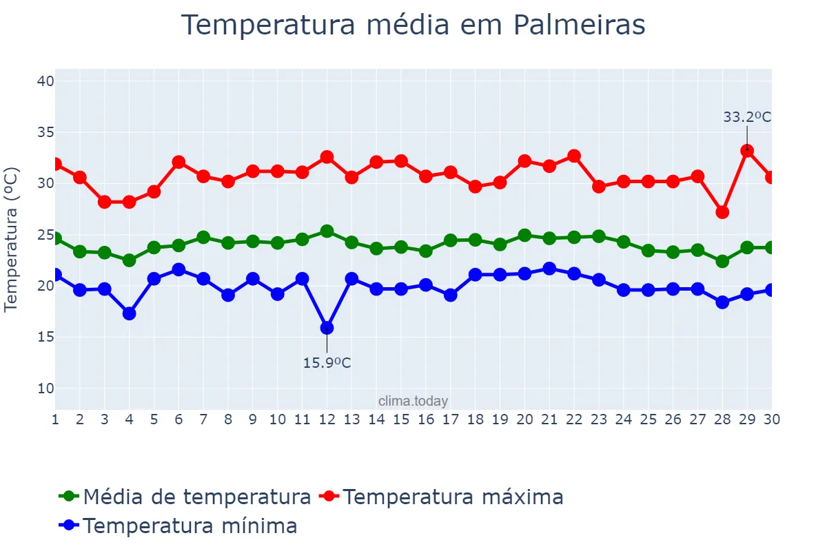 Temperatura em novembro em Palmeiras, BA, BR
