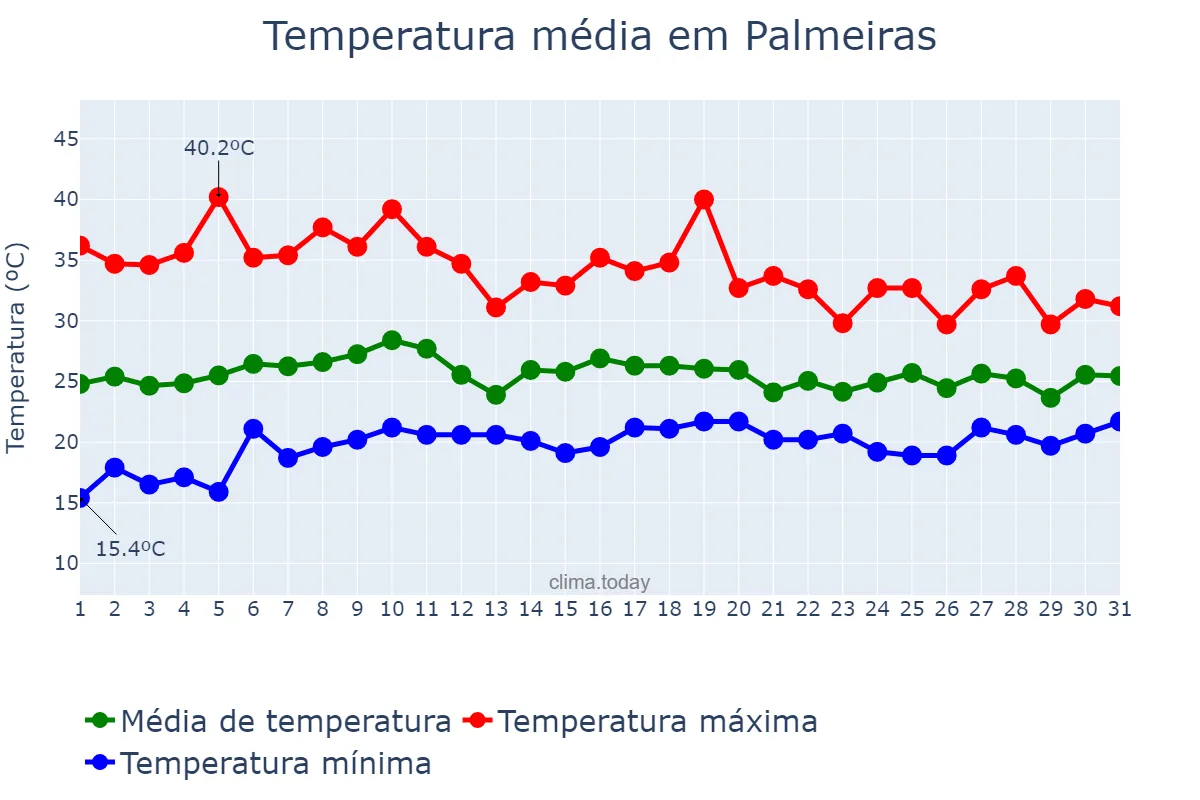 Temperatura em outubro em Palmeiras, BA, BR