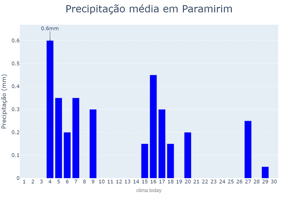 Precipitação em junho em Paramirim, BA, BR