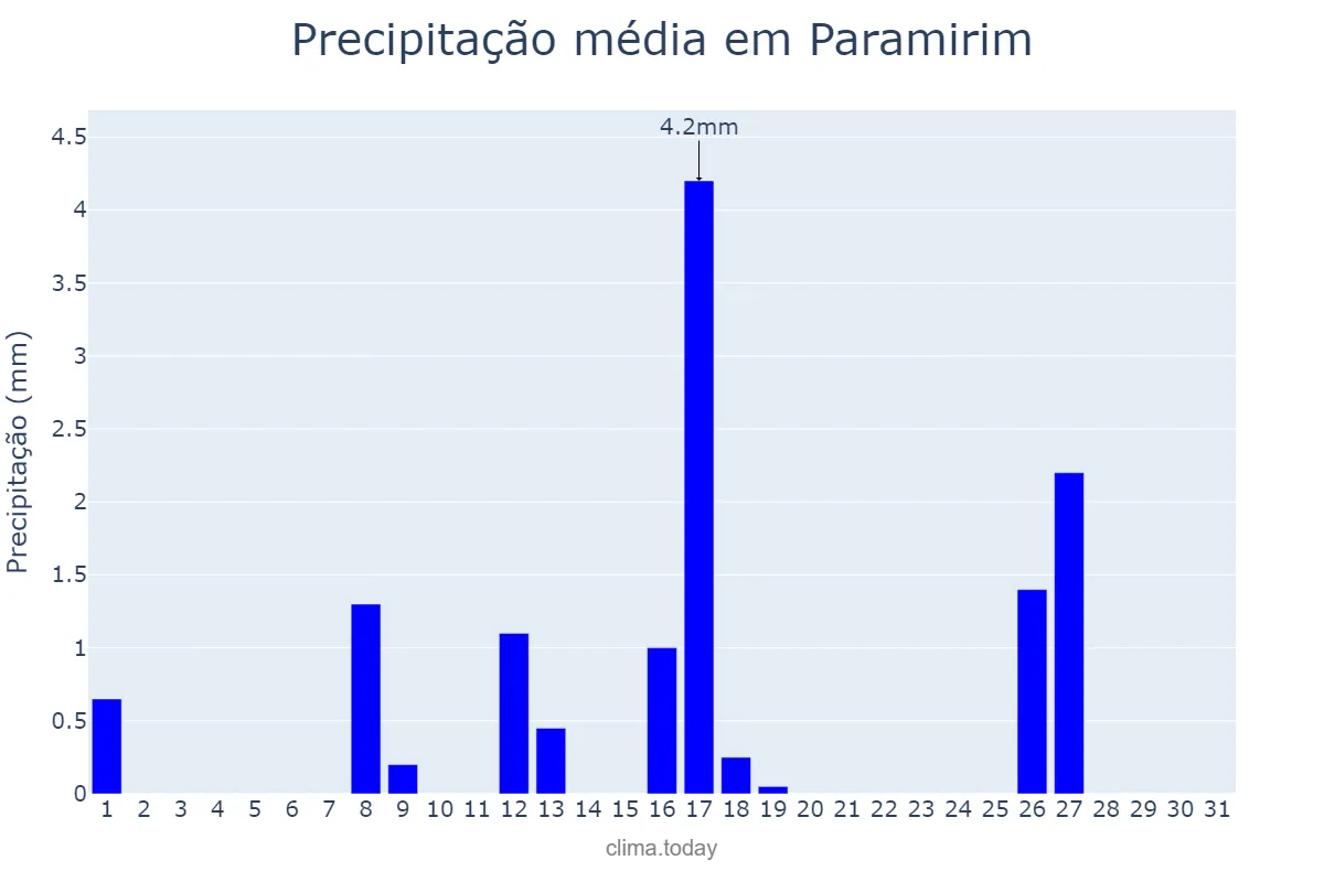 Precipitação em maio em Paramirim, BA, BR