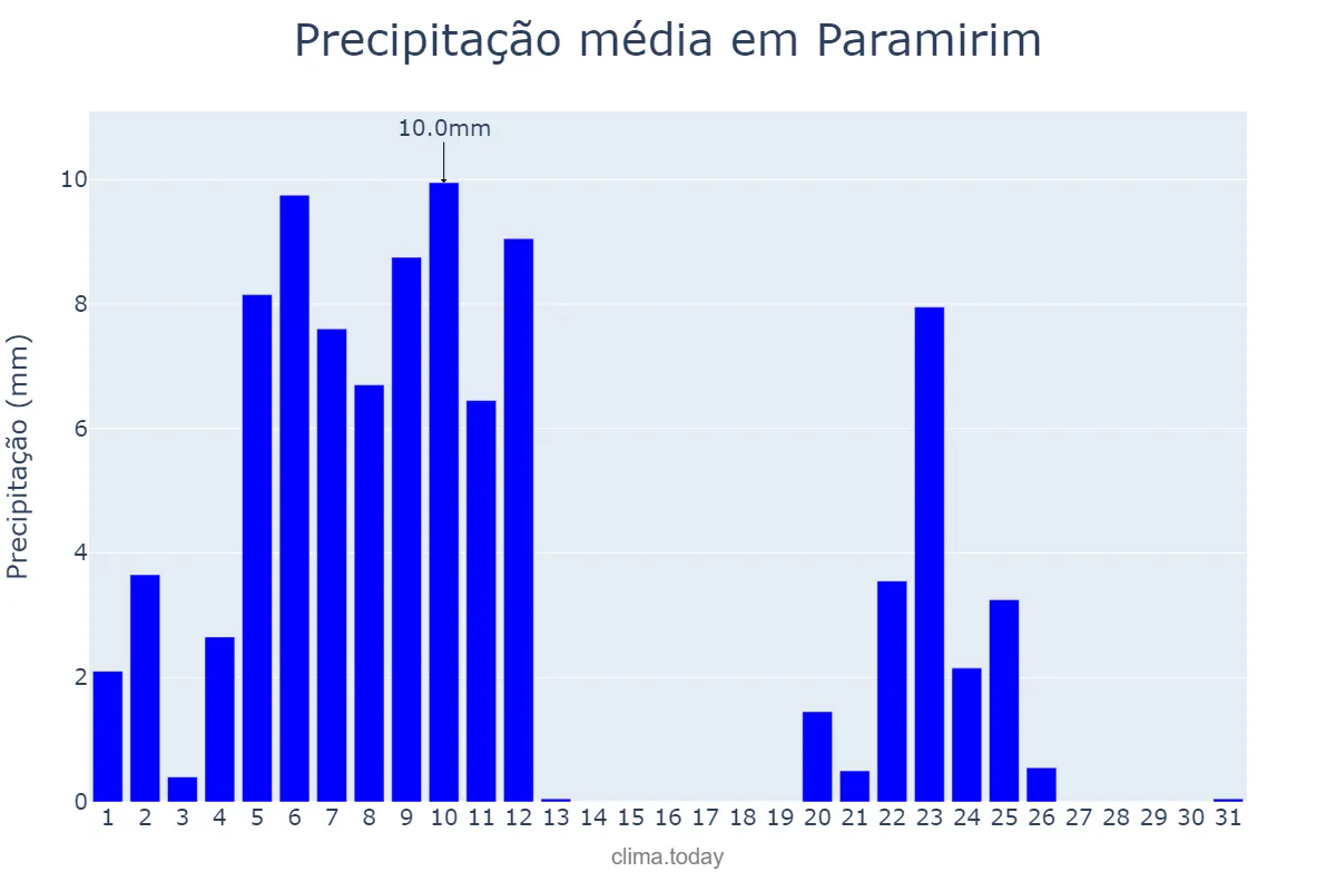 Precipitação em marco em Paramirim, BA, BR