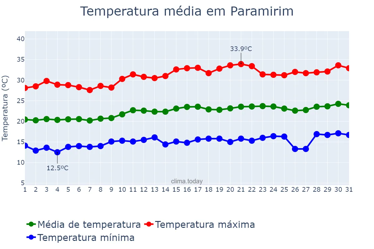 Temperatura em agosto em Paramirim, BA, BR