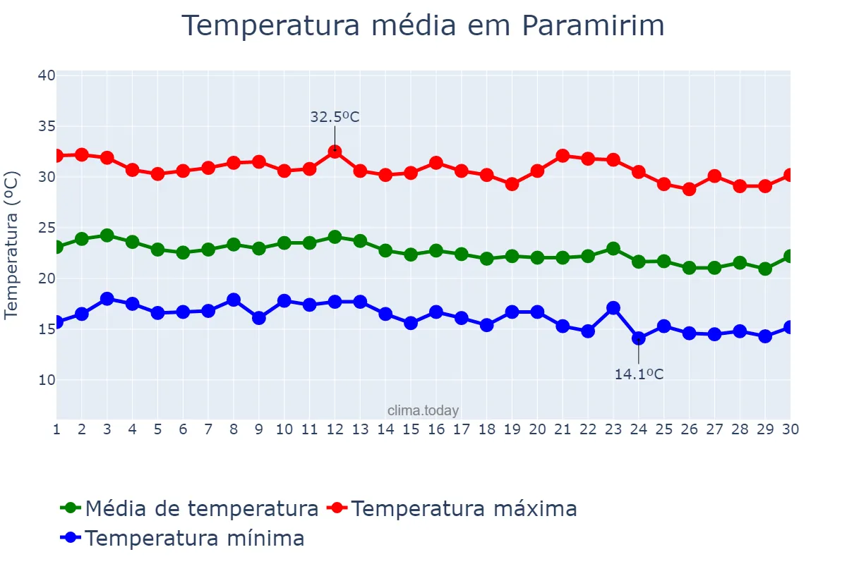 Temperatura em junho em Paramirim, BA, BR