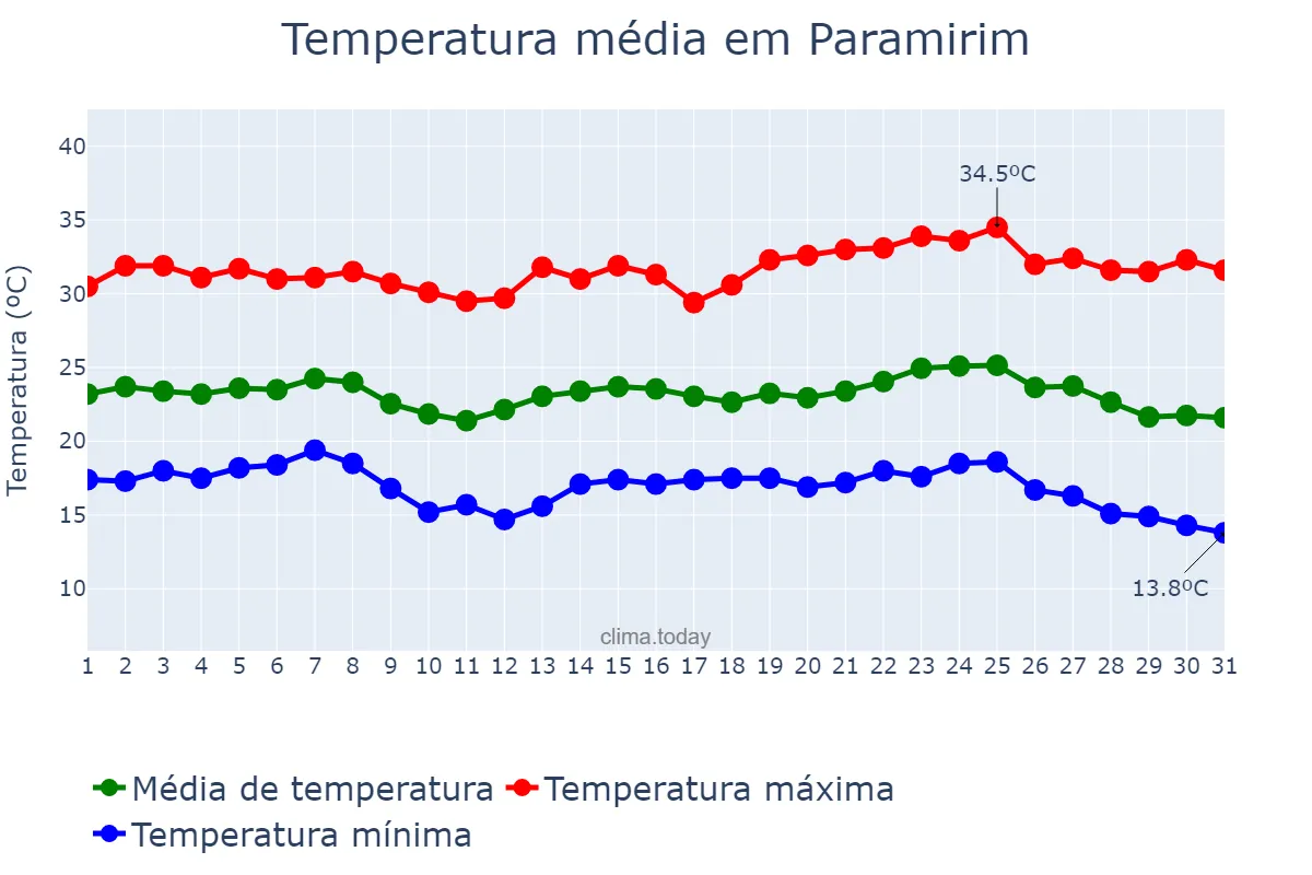 Temperatura em maio em Paramirim, BA, BR