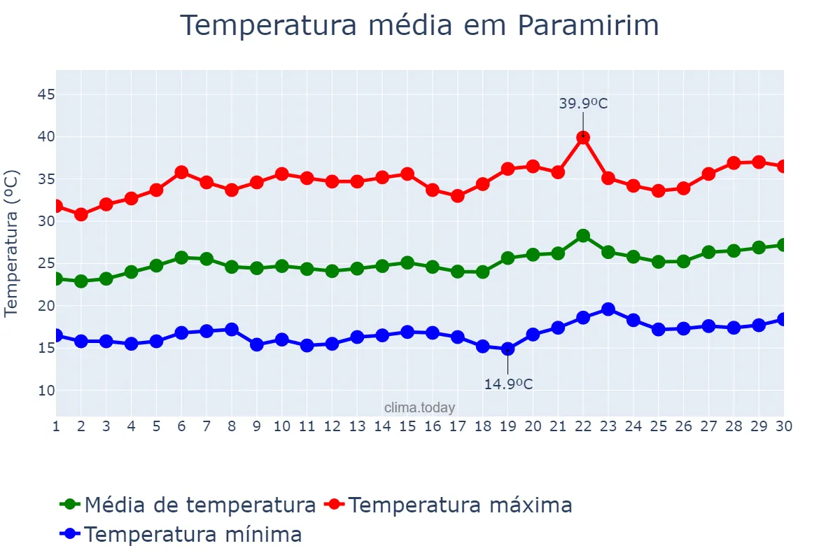Temperatura em setembro em Paramirim, BA, BR