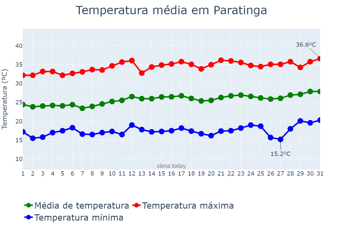 Temperatura em agosto em Paratinga, BA, BR