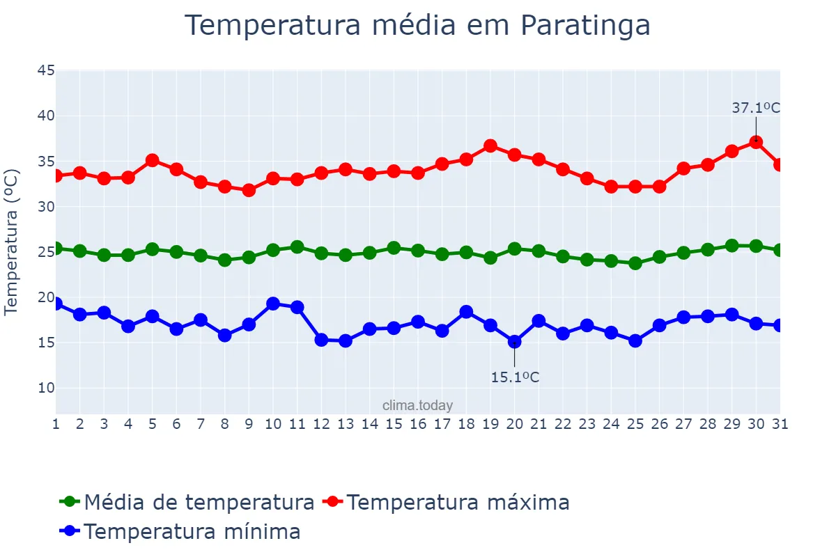 Temperatura em julho em Paratinga, BA, BR