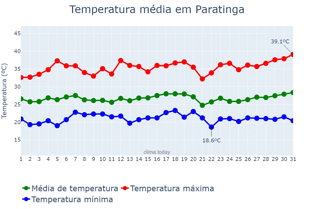 Temperatura em marco em Paratinga, BA, BR