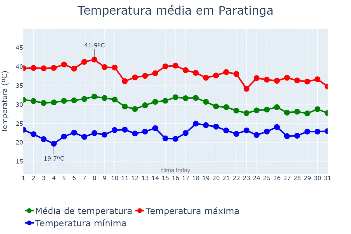 Temperatura em outubro em Paratinga, BA, BR
