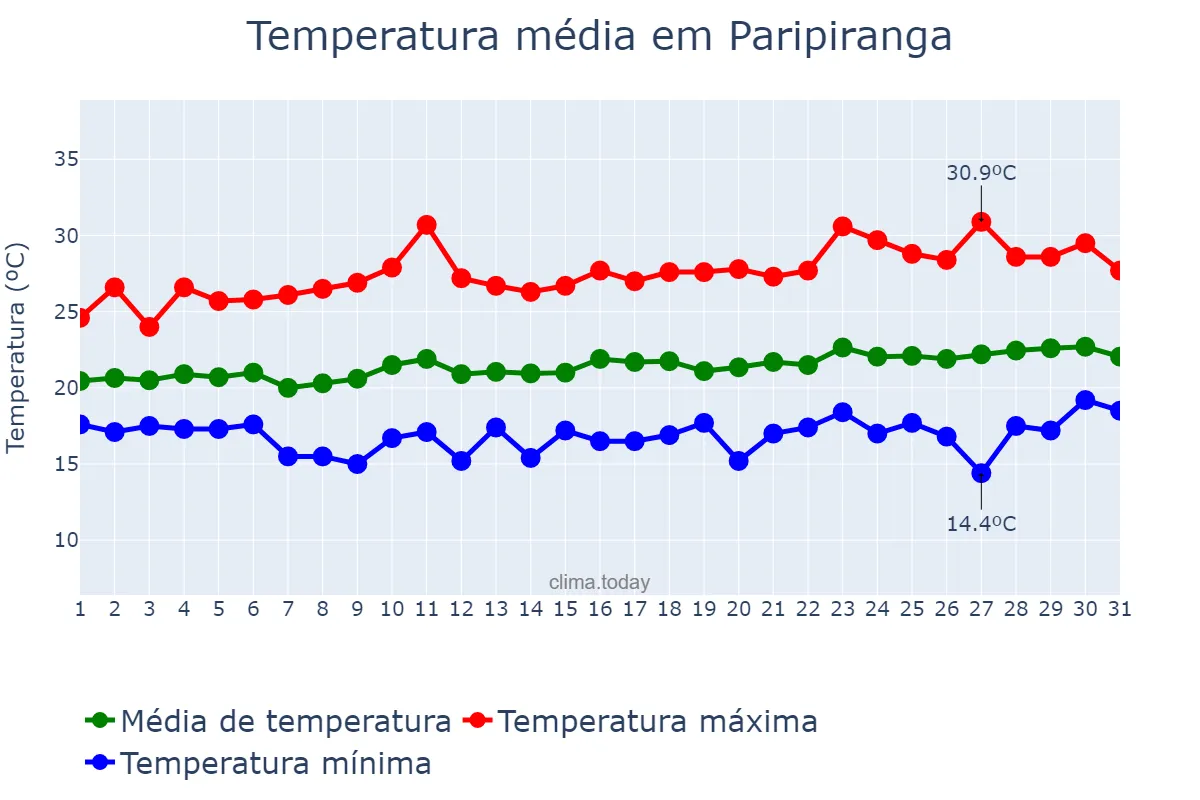Temperatura em agosto em Paripiranga, BA, BR