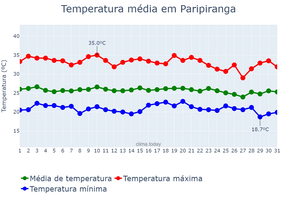 Temperatura em dezembro em Paripiranga, BA, BR