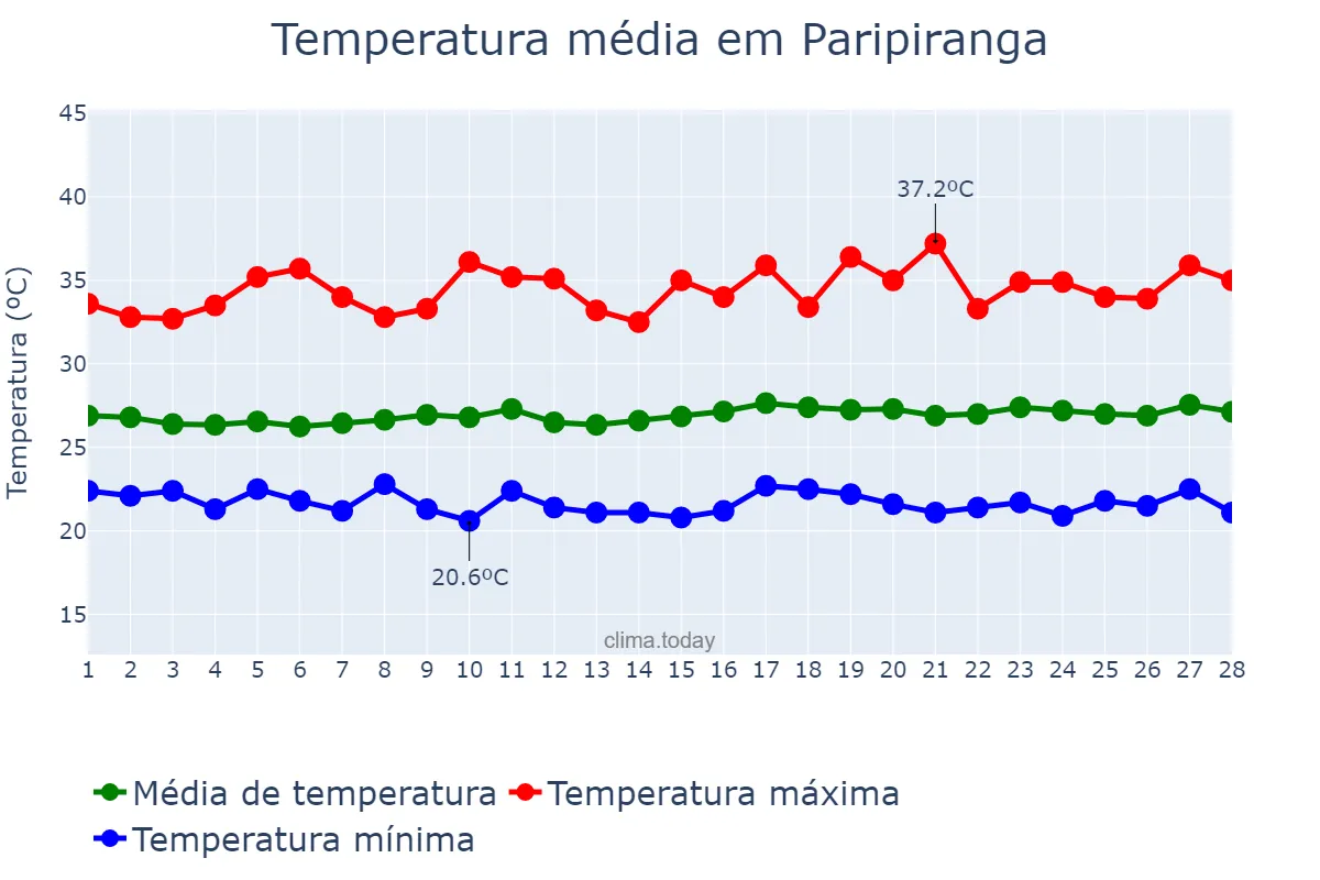 Temperatura em fevereiro em Paripiranga, BA, BR