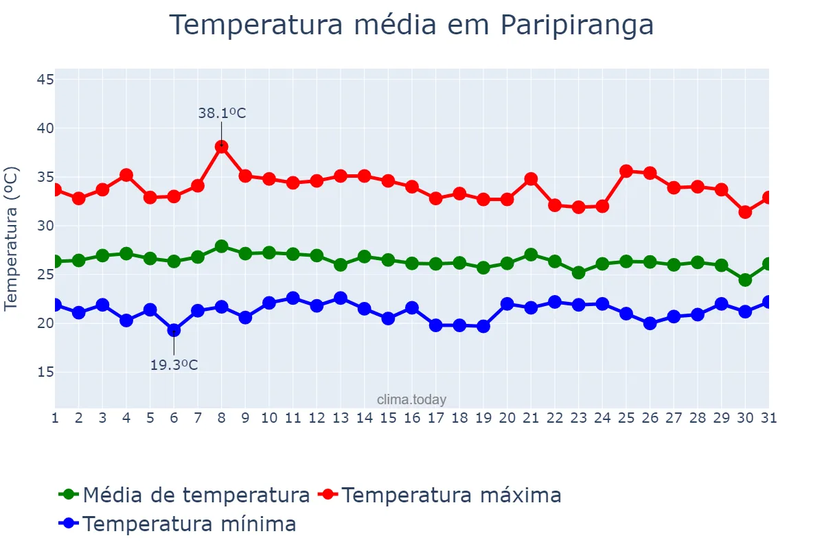 Temperatura em janeiro em Paripiranga, BA, BR