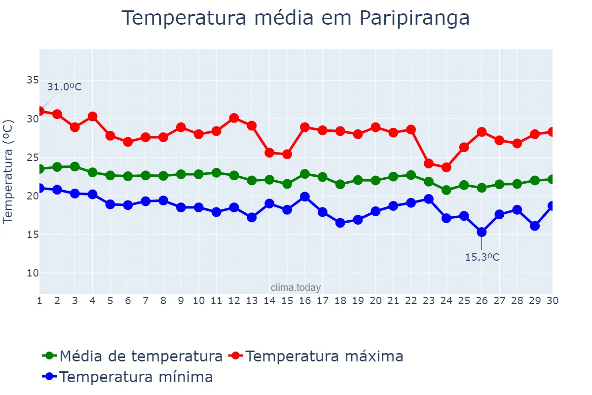 Temperatura em junho em Paripiranga, BA, BR