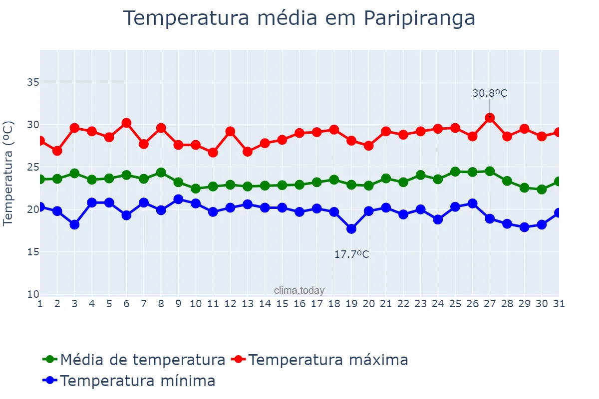 Temperatura em maio em Paripiranga, BA, BR