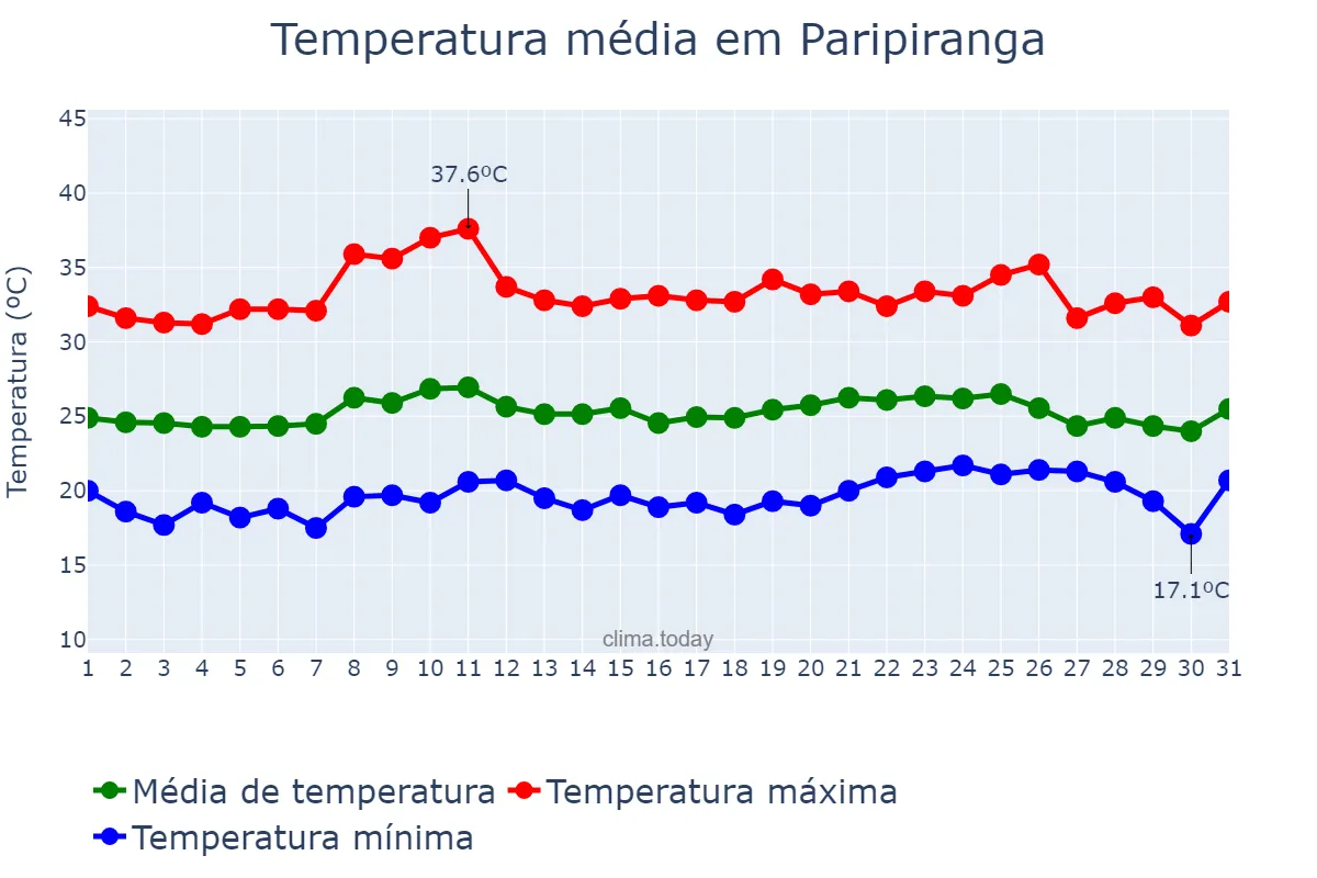 Temperatura em outubro em Paripiranga, BA, BR