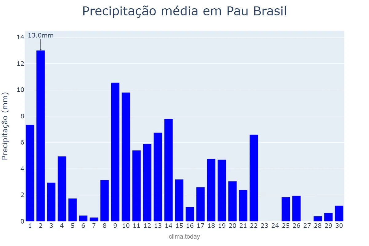 Precipitação em abril em Pau Brasil, BA, BR
