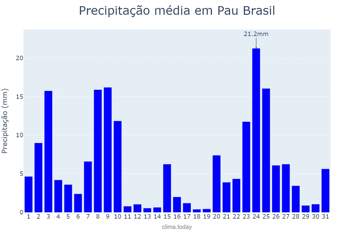Precipitação em dezembro em Pau Brasil, BA, BR