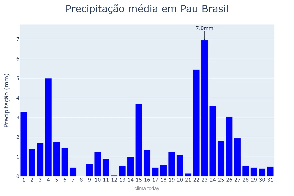 Precipitação em janeiro em Pau Brasil, BA, BR