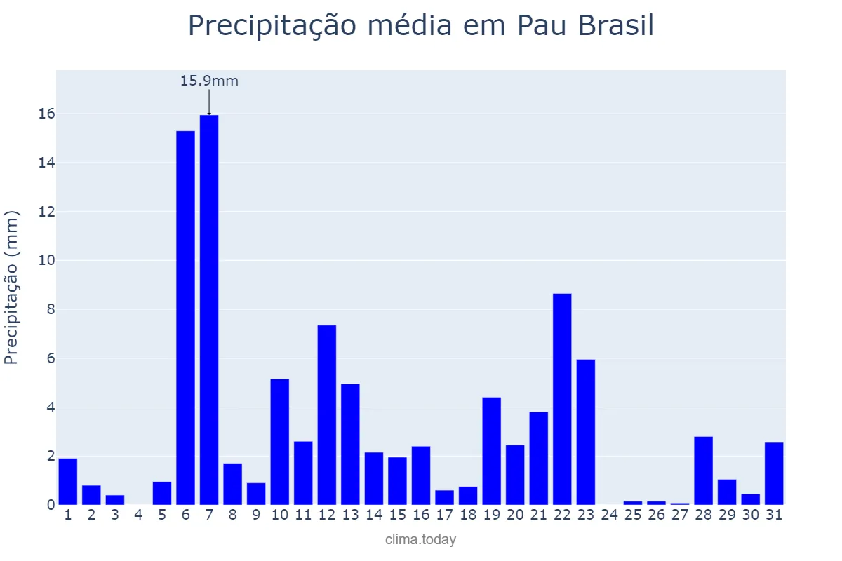 Precipitação em marco em Pau Brasil, BA, BR