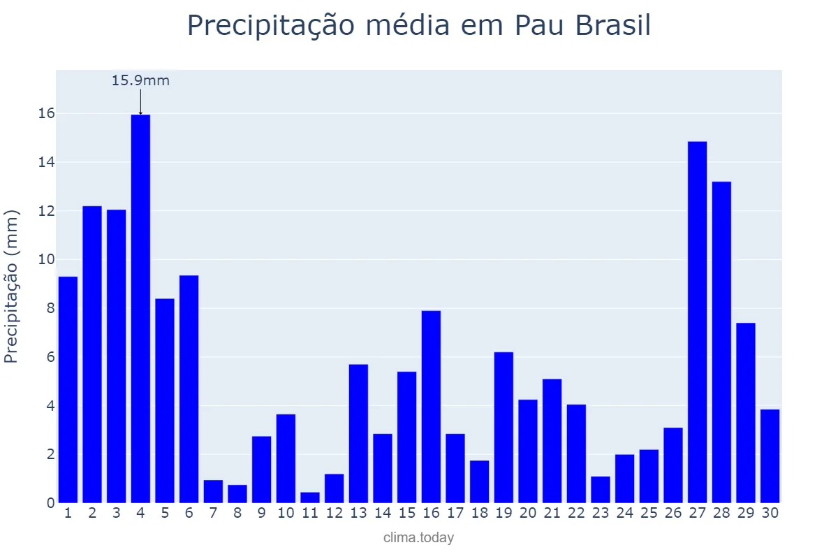 Precipitação em novembro em Pau Brasil, BA, BR