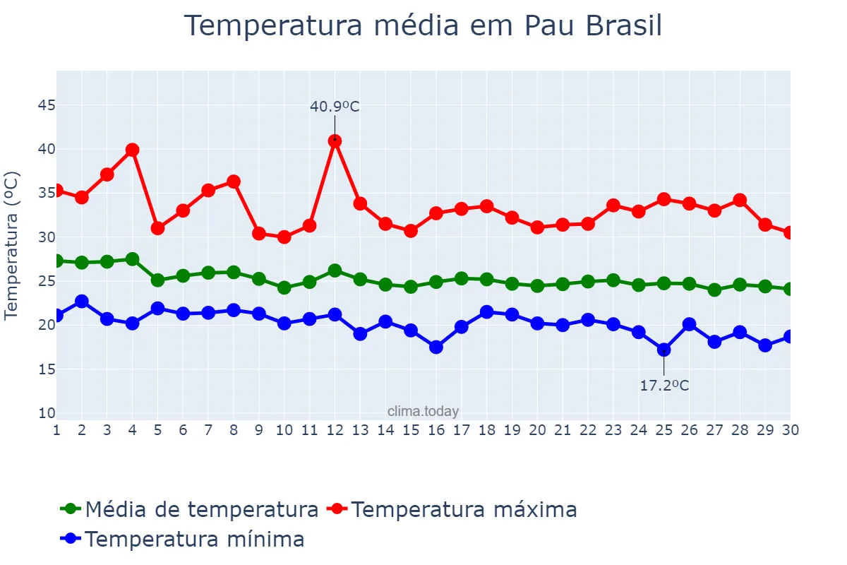 Temperatura em abril em Pau Brasil, BA, BR
