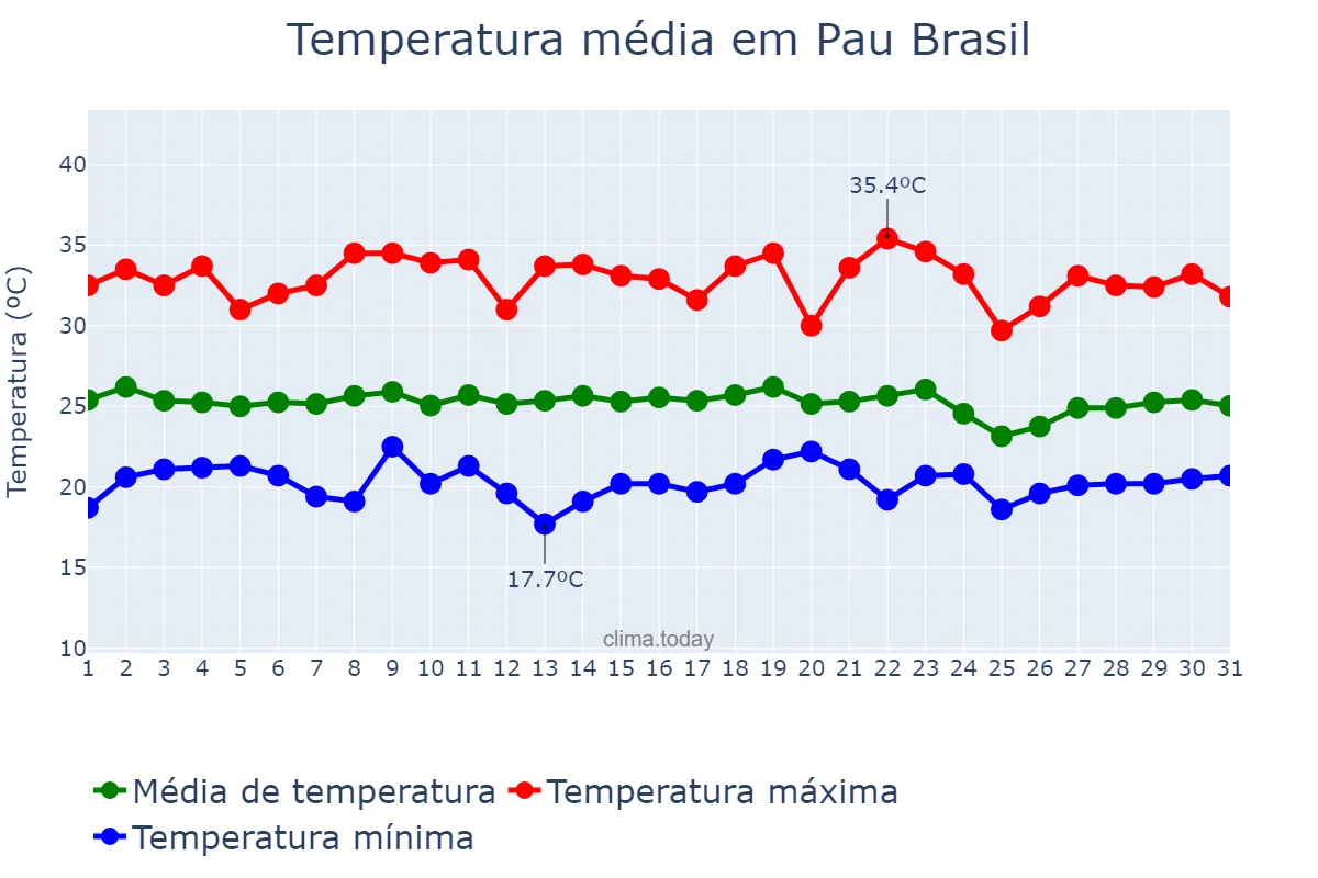 Temperatura em dezembro em Pau Brasil, BA, BR