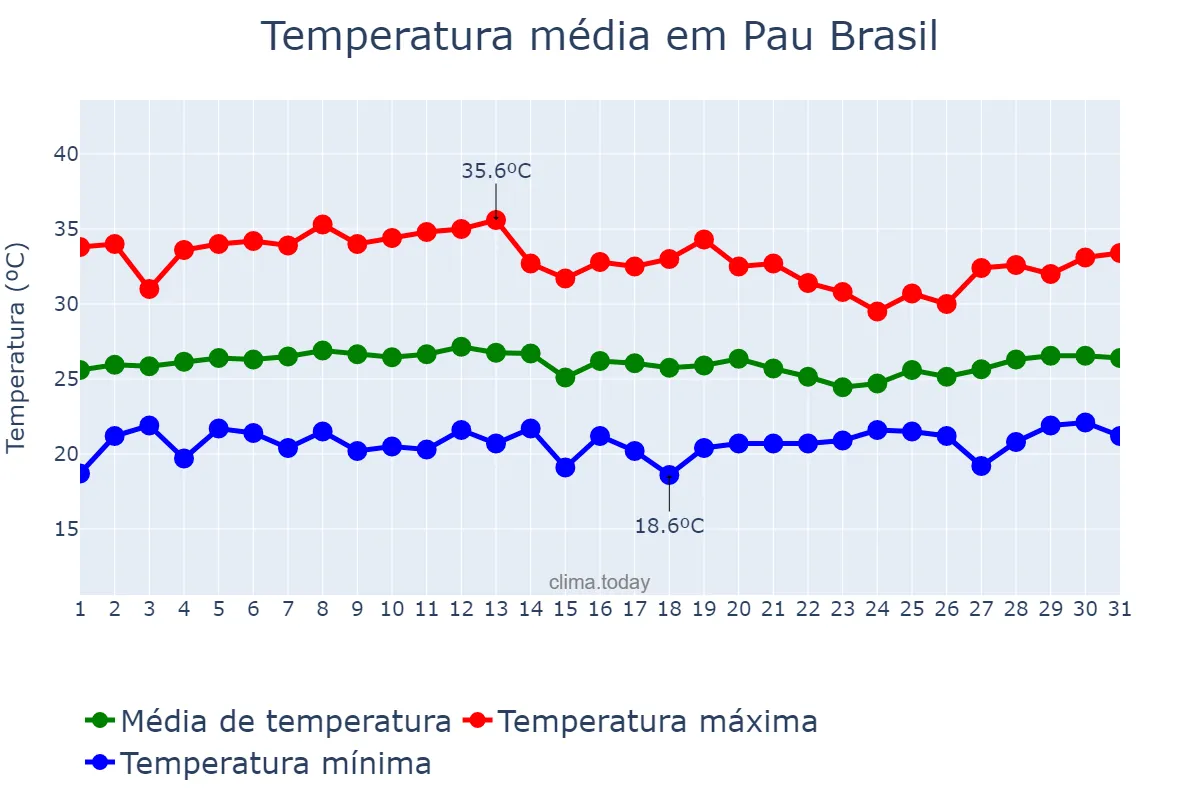 Temperatura em janeiro em Pau Brasil, BA, BR