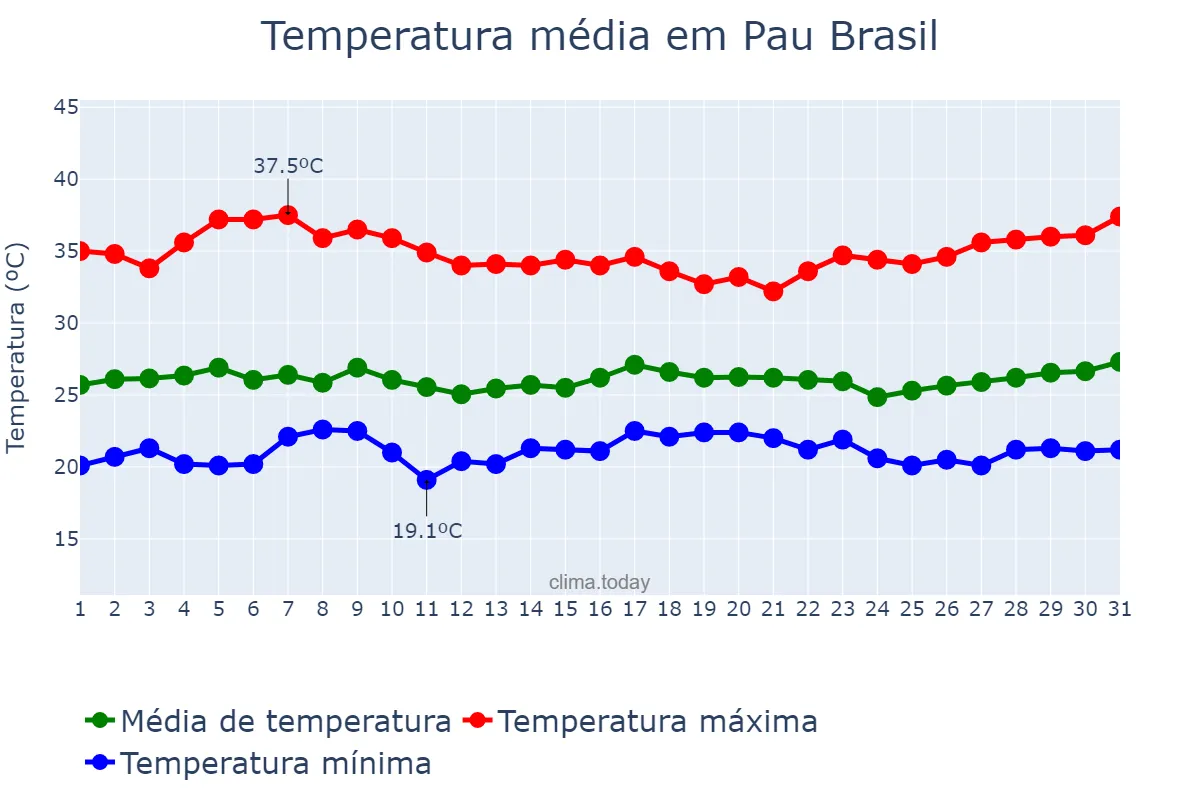 Temperatura em marco em Pau Brasil, BA, BR